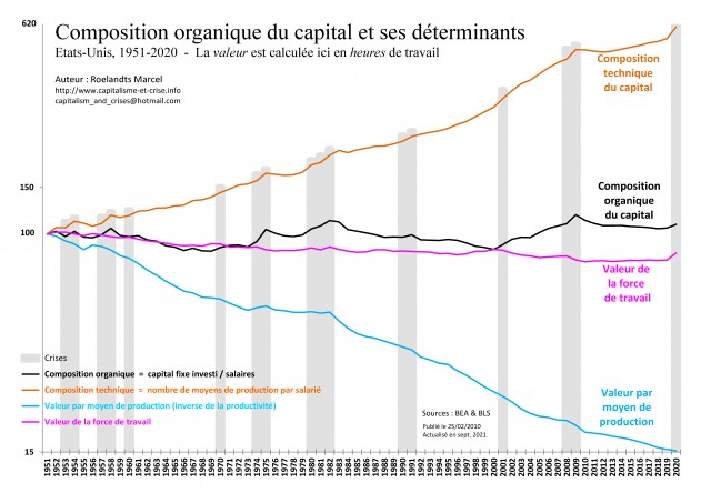 [Fr] - EU 1951-2020 - Composition organique du capital et ses déterminants
